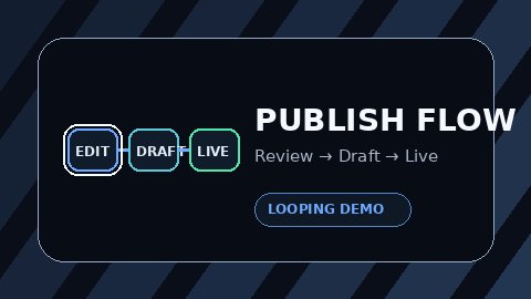 WordPress publishing animated example